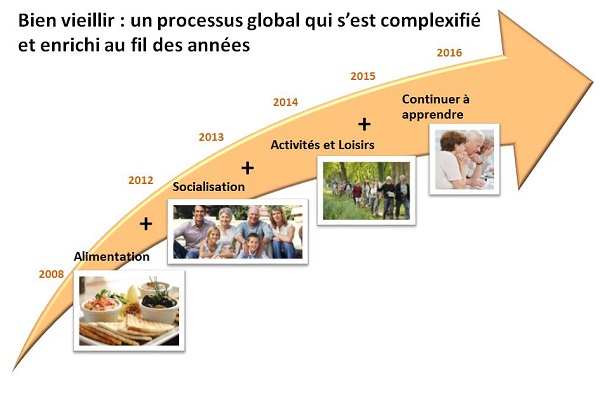 graphique fleche bien vieillir pour site 600 394